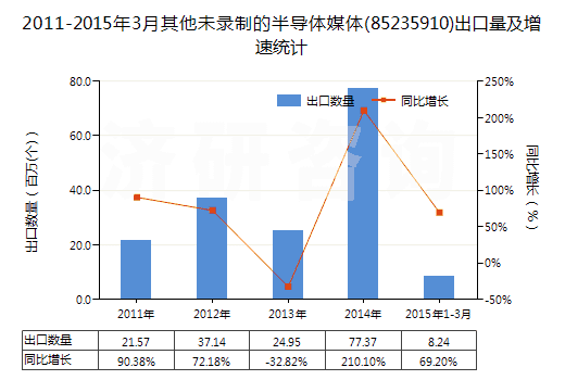 2011-2015年3月其他未錄制的半導(dǎo)體媒體(85235910)出口量及增速統(tǒng)計(jì)